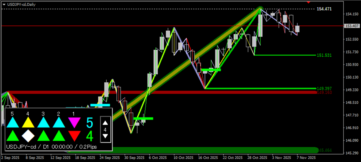 MT4 DowTheory ZigZag
