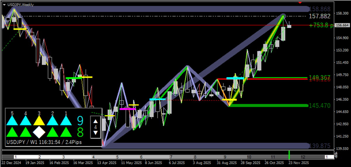 MT4 DowTheory ZigZag