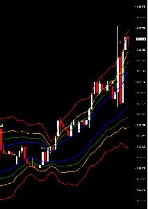 ボリンジャーバンドｘ４（標準偏差＝0.7,1.1,1.5,2.3)