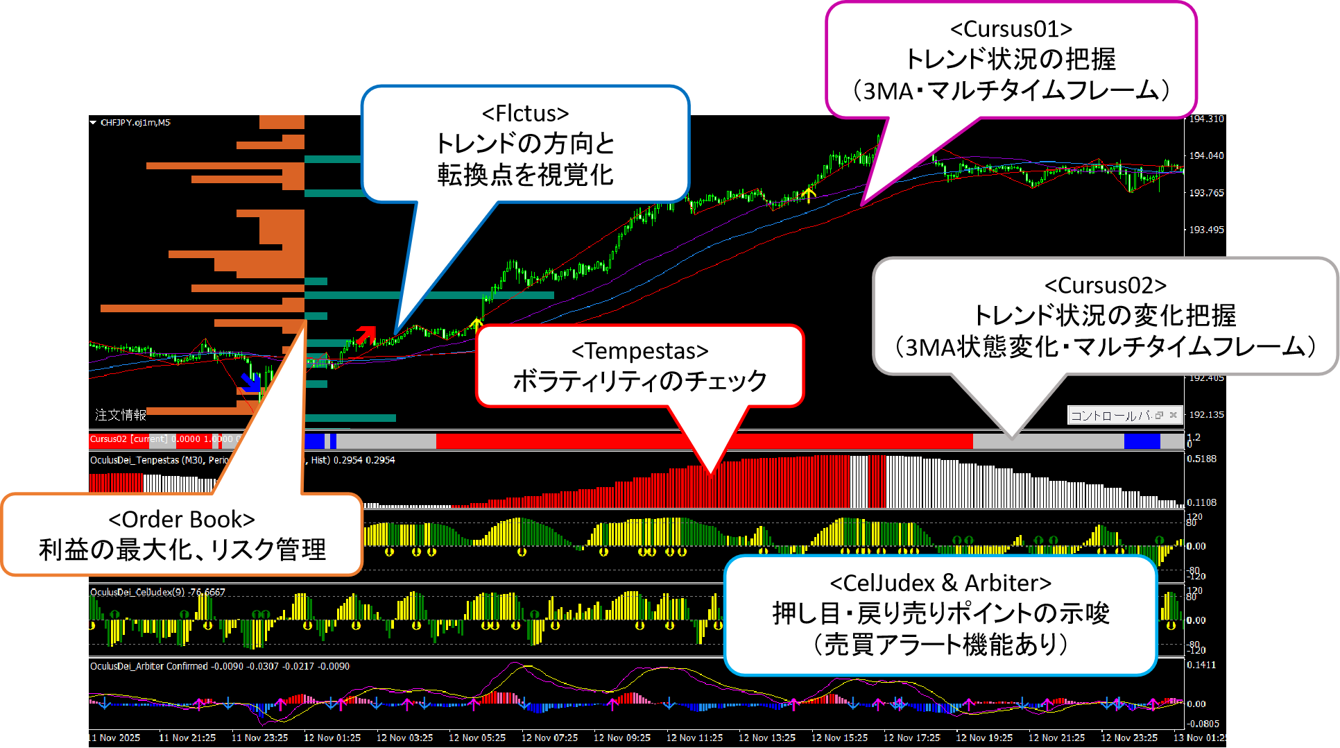 天眼インジケーターとOrder Bookを入れたチャート
