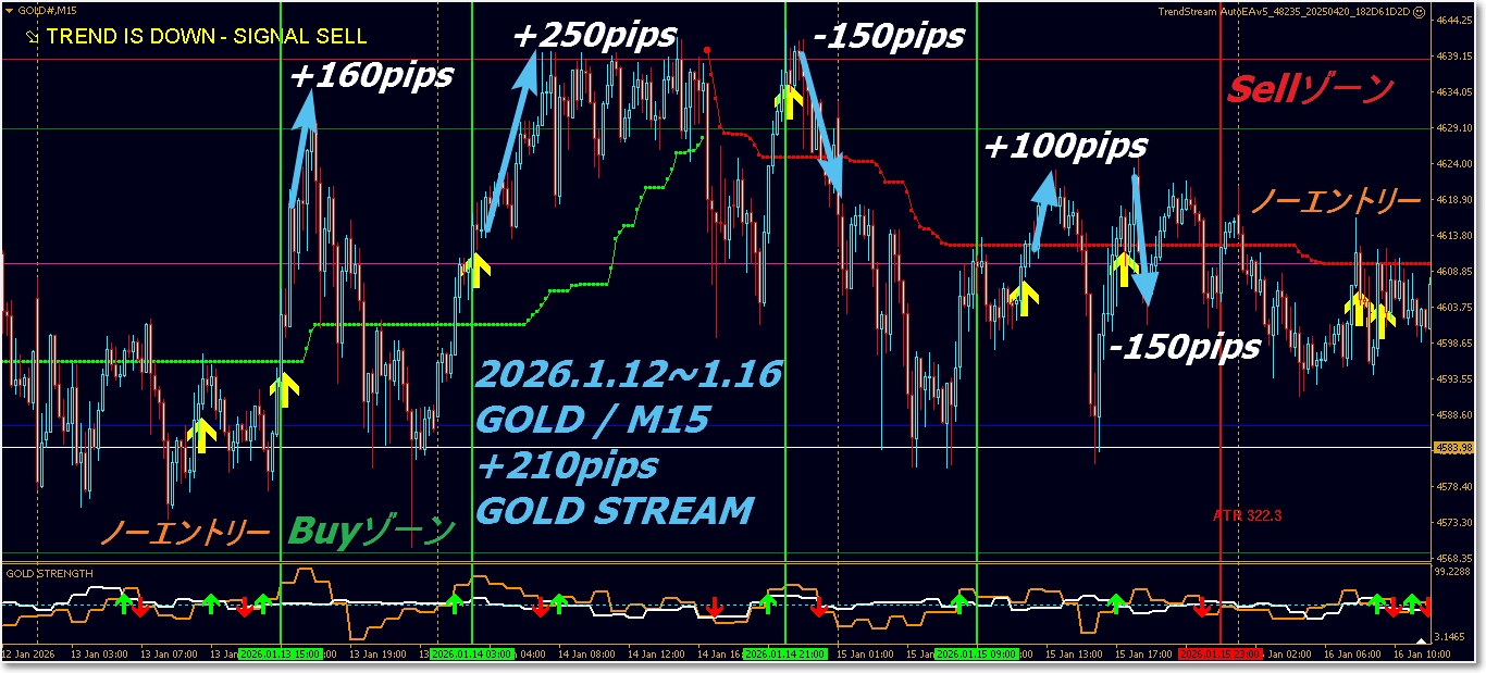 先週の成績】GOLDデイトレ特化型 ”GOLD STREAM” 2026.1.12~1.16 - 投資ナビ＋ -  世界のトレード手法・ツールが集まるマーケットプレイス - GogoJungle