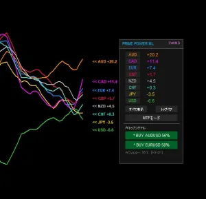 Prime Power ML - AIが勝率を算出！28通貨ペア対応の次世代・強弱メーター