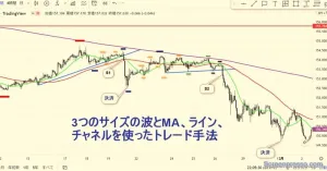 3つのサイズの波とMA、チャネルを使ったFXトレード手法