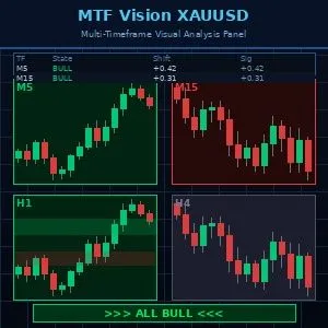 MTF_Vision｜1チャートに上位足チャートを4つ表示！全てのトレーダーに捧げるチャートに欠かせないマルチタイムフレーム分析ツール