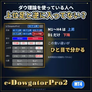 MT4 ダウ理論の目線がひと目でわかるMTF対応｜パネル・転換ライン・通知機能【e-DowgatorPro2】