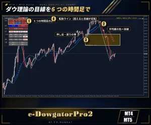 【無料お試し7日】MT4/MT5両方入り ダウ理論の目線を6つの時間足で表示｜パネル・押し目の帯・通知機能【e-DowgatorPro2】