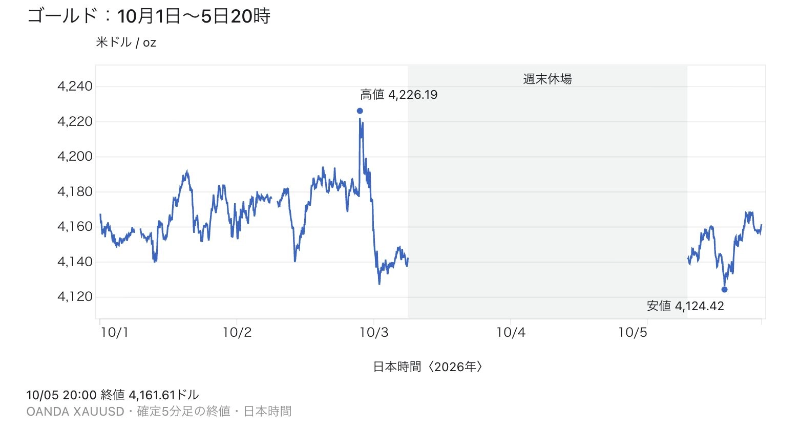 GOLD値動き分析 投資ナビ＋