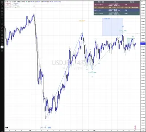 エリオット波動 4階層オートカウント（EW Auto Count）【TradingView】