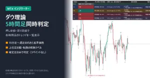 ダウ理論 マルチタイムフレーム判定（Dow Structure MTF）【MT4】