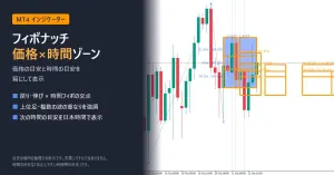 フィボナッチ 価格×時間ゾーン（Fibo Price Time Zones）【MT4】