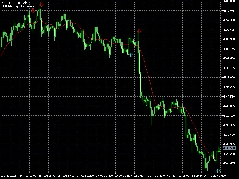 購入者用MT5版をXAUUSD H1に適用し、水色の上向きBUY矢印と赤い下向きSELL矢印を表示した2026年9月7日の実画面。
