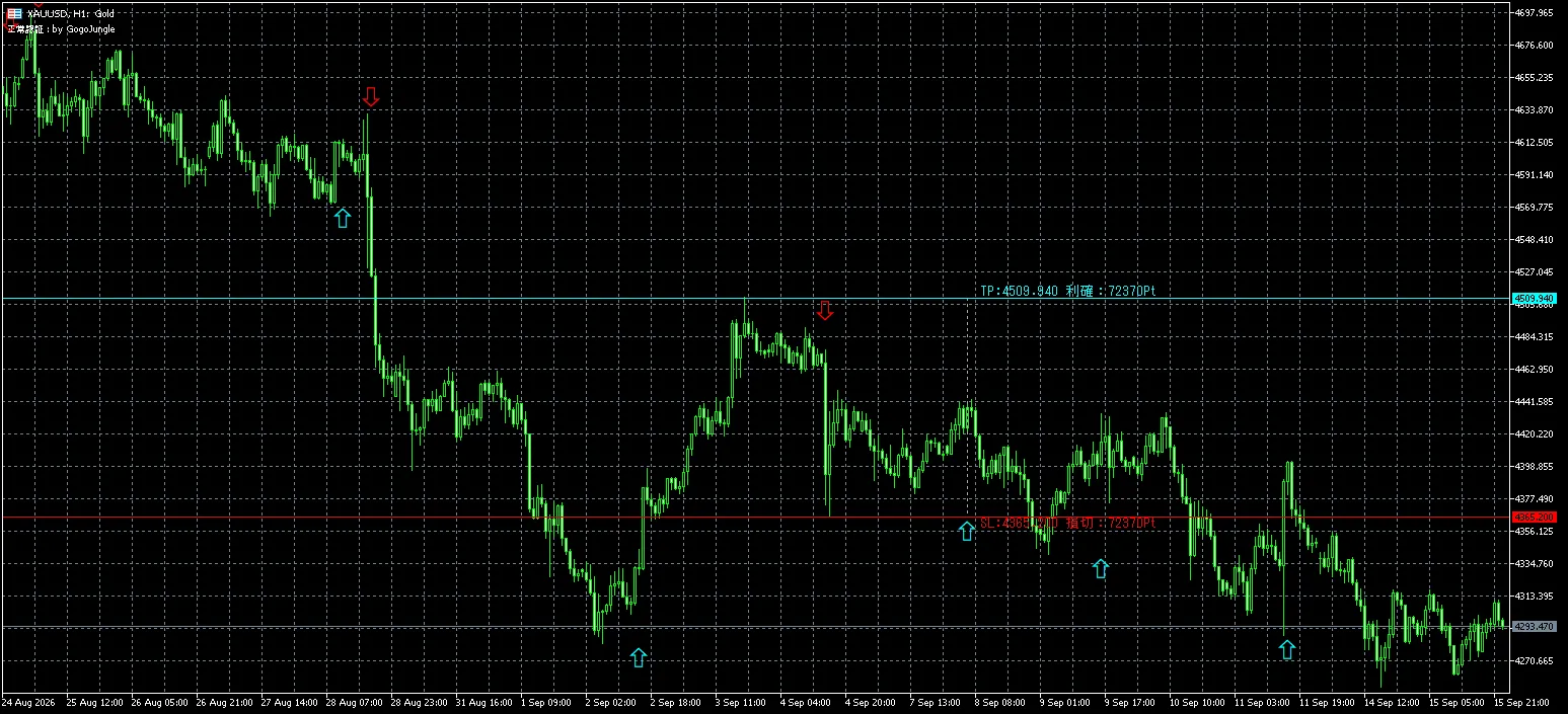 商用Web認証版のROUND UPをXAUUSD H1に適用し、水色の上向きBUY矢印を選択してTP・SL価格とPoint数を表示した2026年9月16日の実画面。