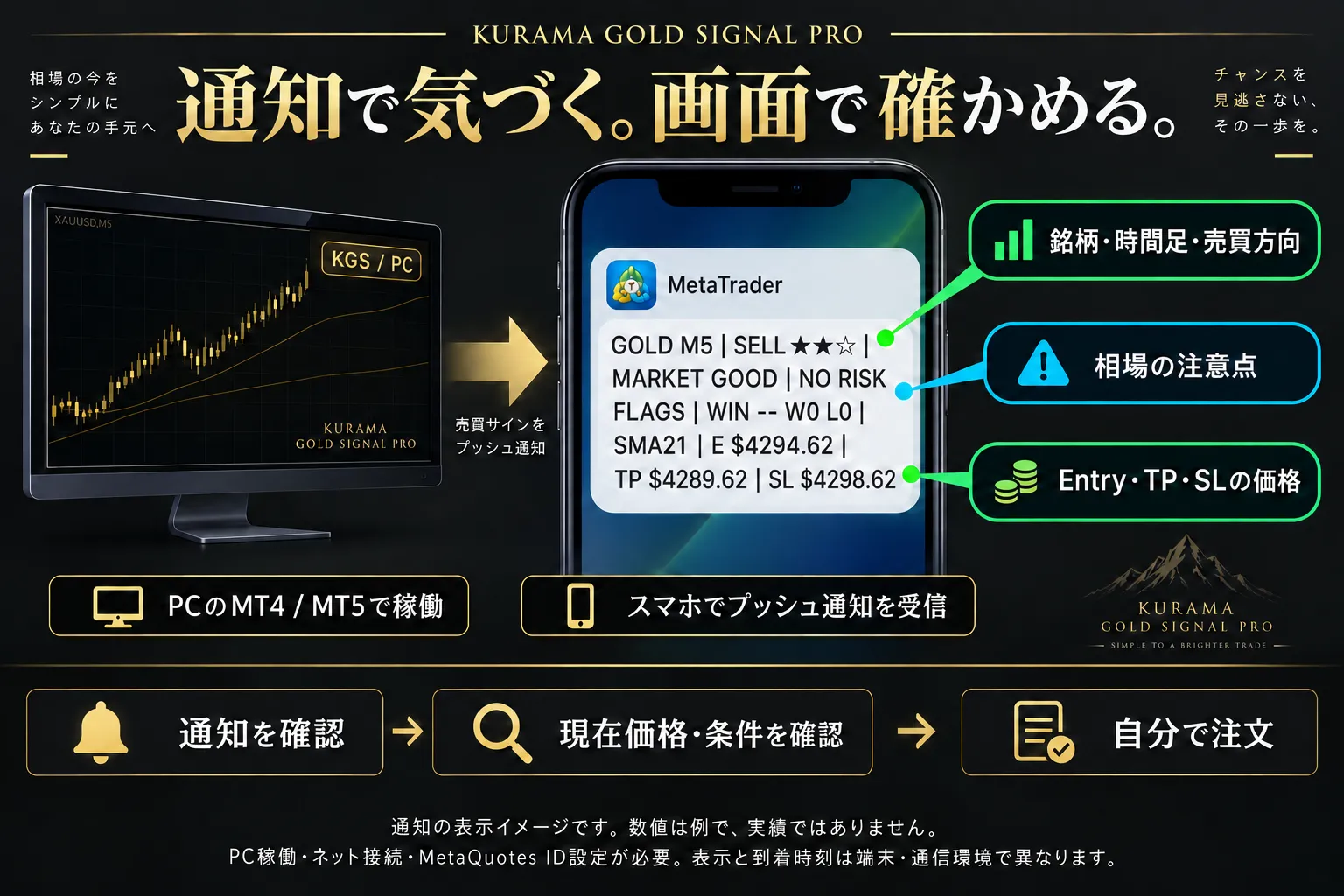 スマホ通知の表示イメージ。銘柄・時間足・売買方向・MARKET・Entry・TP・SLを確認できます。数値は説明用です。