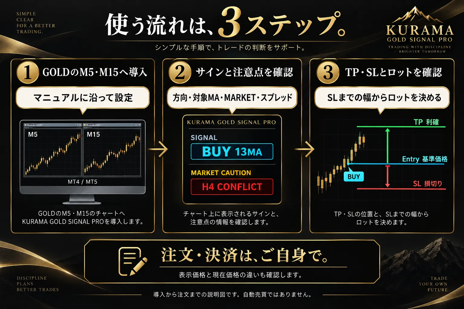 GOLDのM5・M15へ導入し、サインと注意点、TP・SLとロットを確認。注文・決済はご自身で行います。