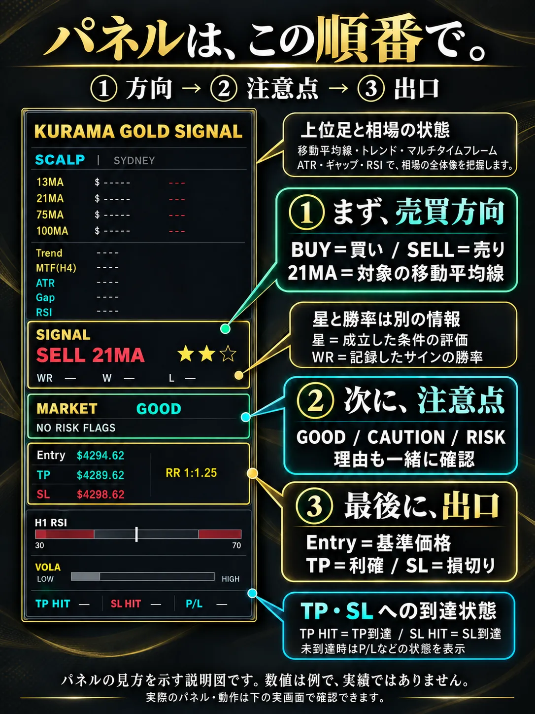 パネルの各欄と吹き出しを結んだ説明図。数値は例で実績ではありません。
