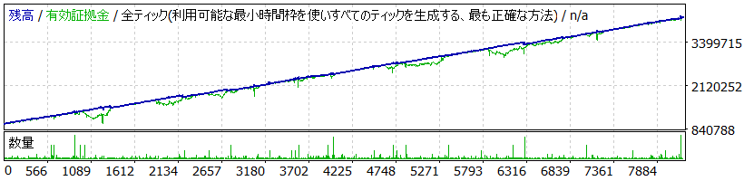 0.03lotバックテストグラフ