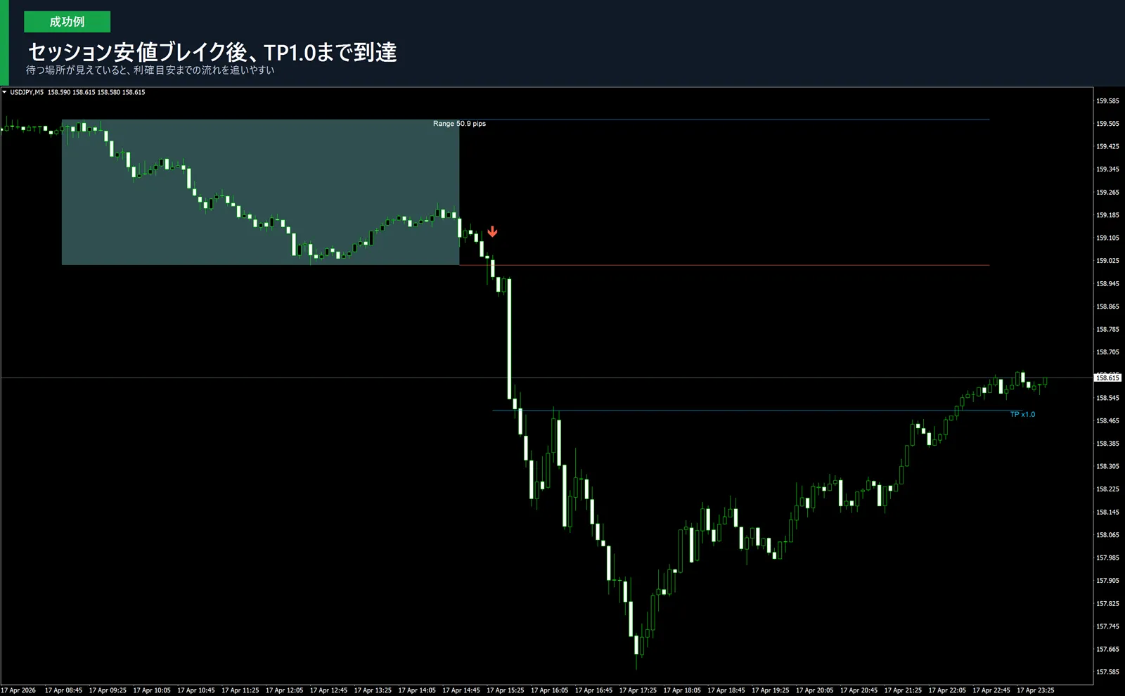 ブレイクから利確目安まで到達したチャート例