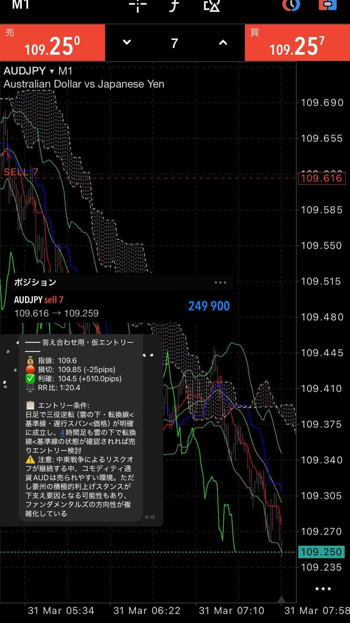 LEVIATHAN 仮エントリー 答え合わせ AUDJPY