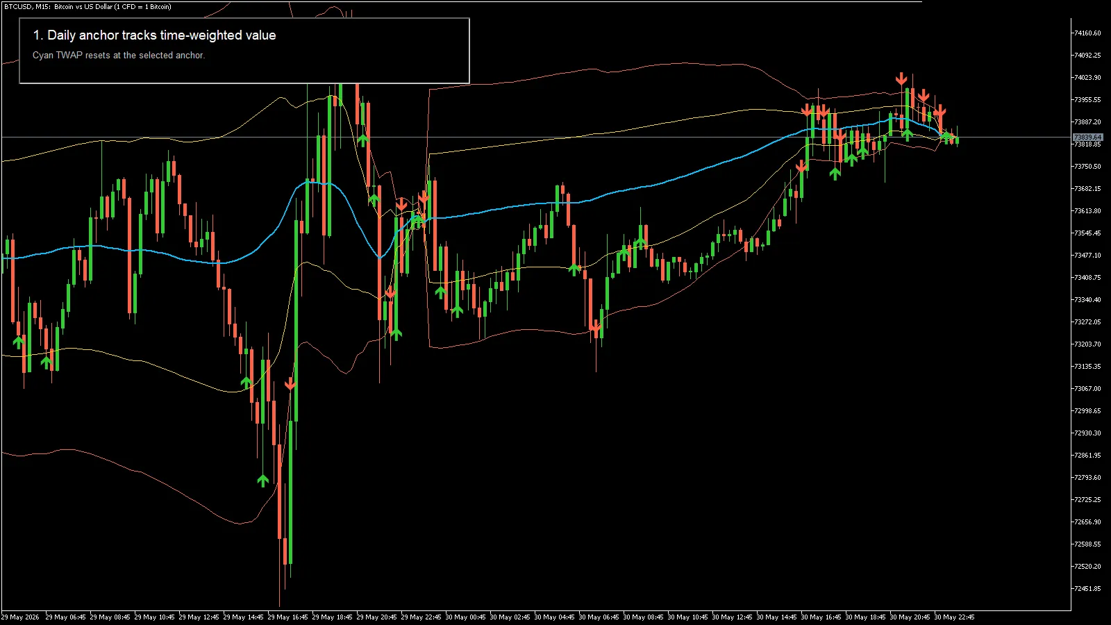 Anchored TWAP Bands MT4 screenshot 1