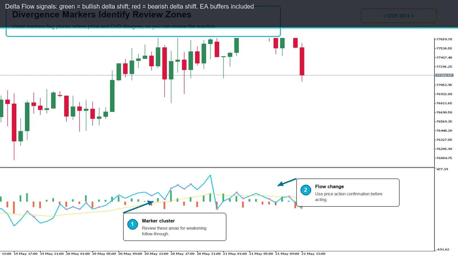Cumulative Delta Flow MT4 screenshot 3