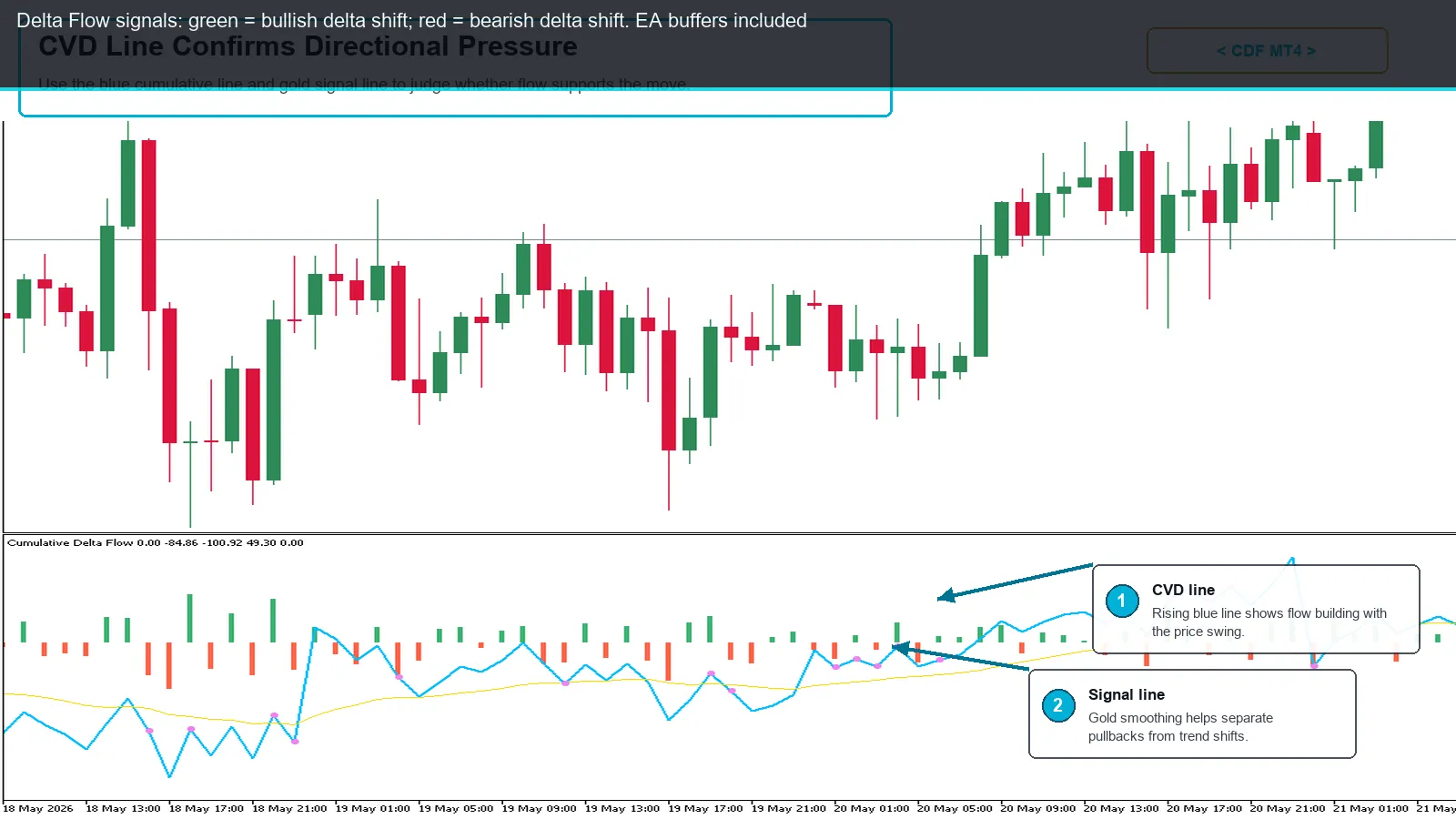 Cumulative Delta Flow MT4 screenshot 1