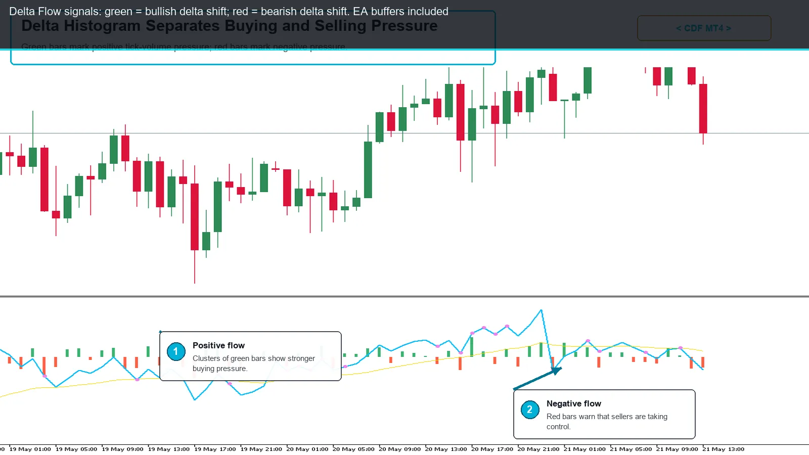 Cumulative Delta Flow MT4 screenshot 2