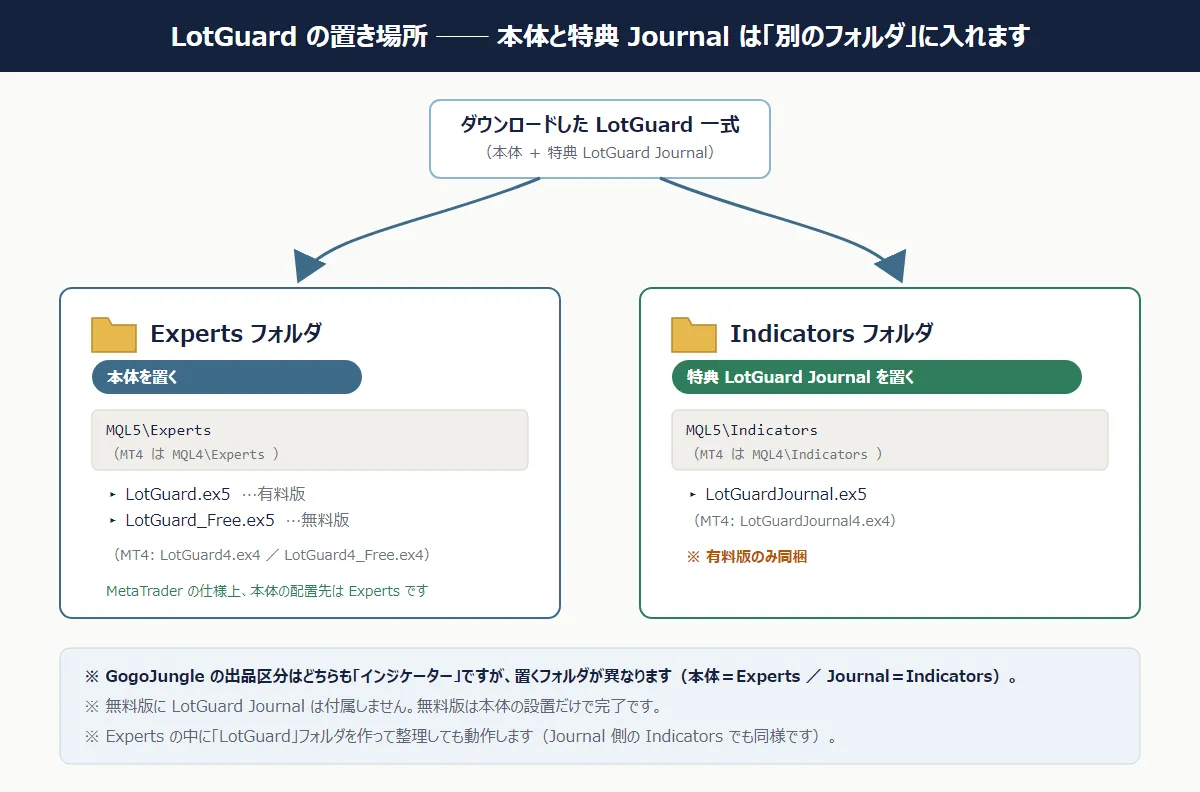 本体とJournalの配置イメージ