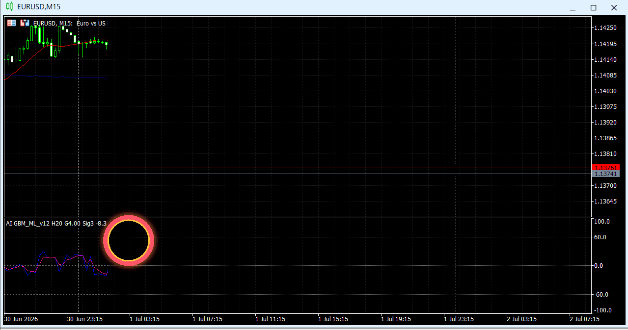EURUSD M15にAIオシレーターを表示した過去チャート例02（ローソク足形成のアニメーション）