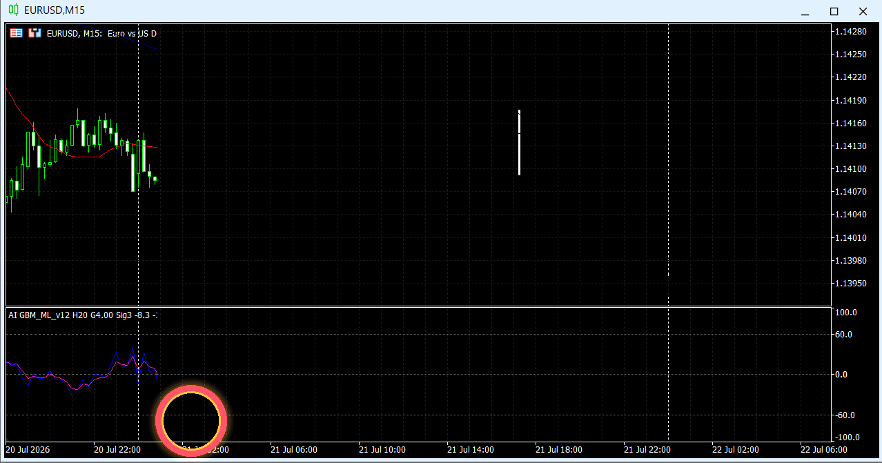 EURUSD M15での商品対象外の複数のオレンジ矢印を含む過去チャート例15（ローソク足形成のアニメーション）