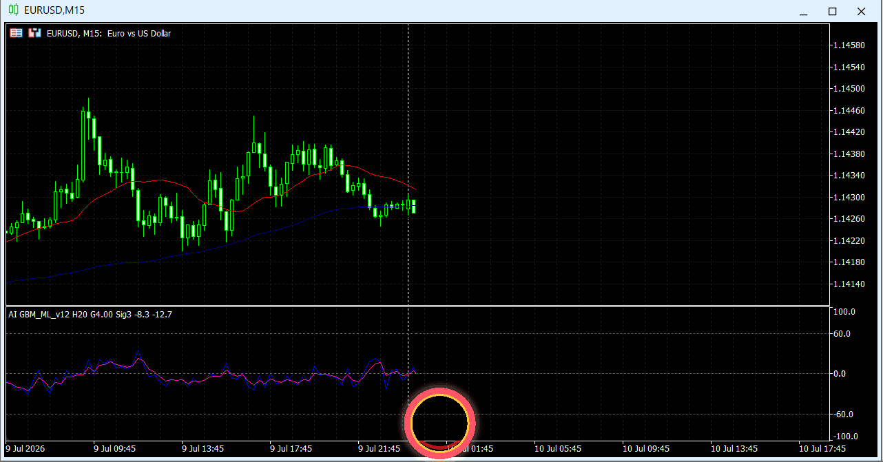 EURUSD M15にAIオシレーターを表示した過去チャート例05（ローソク足形成のアニメーション）