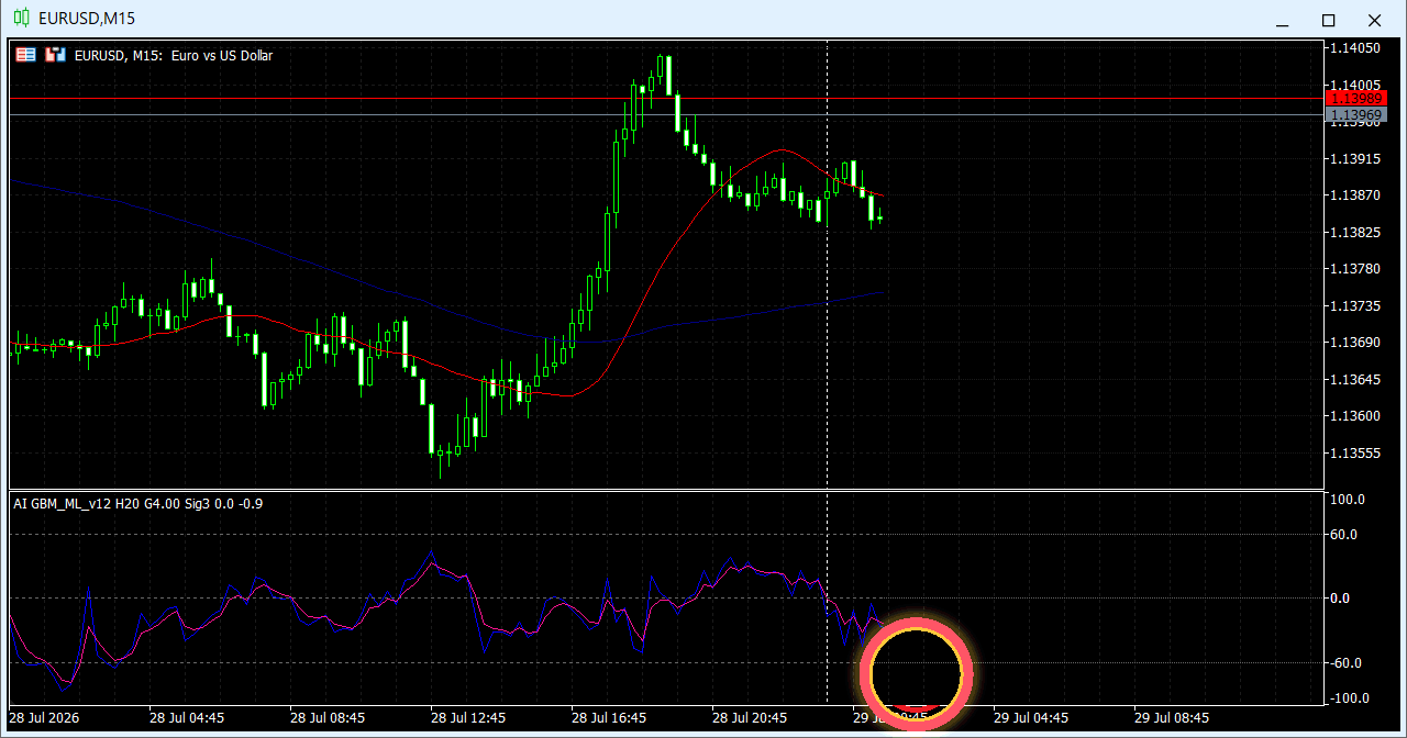 EURUSD M15にAIオシレーターを表示した過去チャート例17（ローソク足形成のアニメーション）