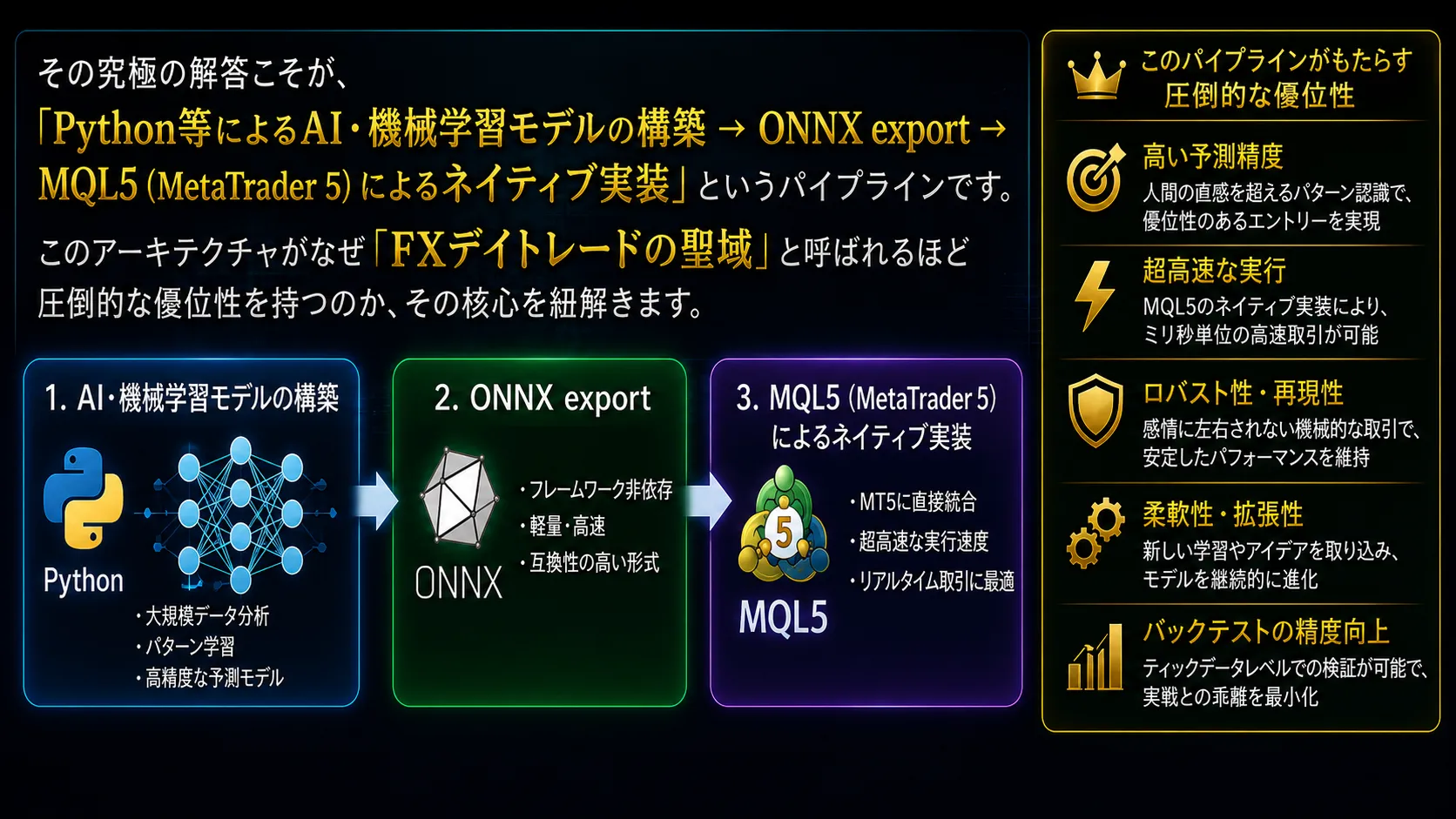 その究極の解答が「Python等によるAI・機械学習モデルの構築 → ONNX export → MQL5（MetaTrader 5）によるネイティブ実装」というパイプライン。高い予測精度／超高速な実行／ロバスト性・再現性／柔軟性・拡張性／バックテストの精度向上という優位性をもたらす。