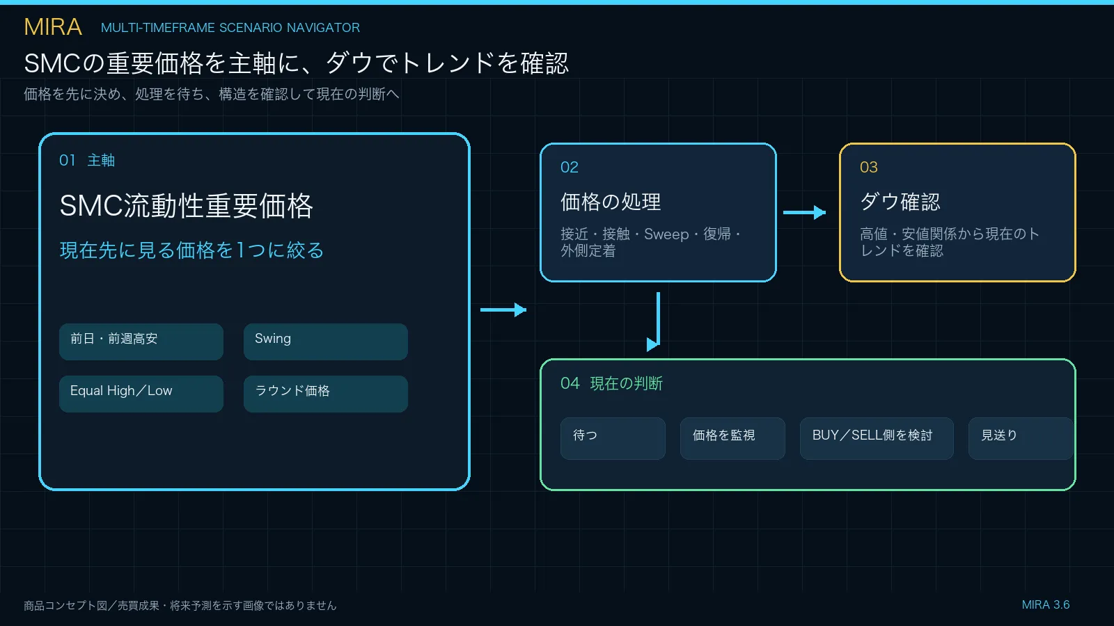 SMC重要価格を主軸にするMIRA