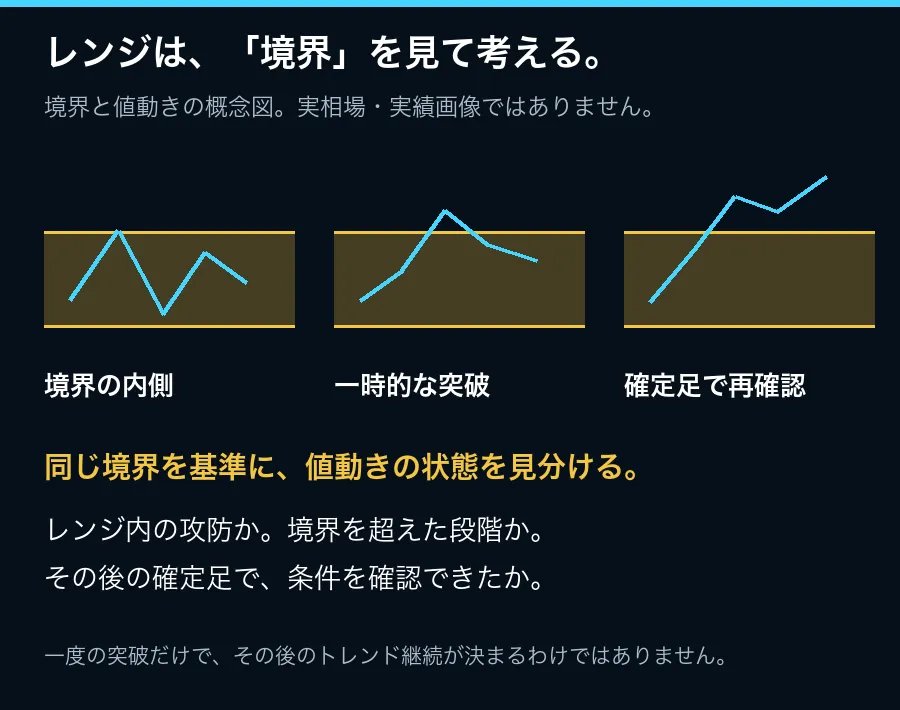 レンジ状態の概念図。線の形は説明用であり、実際の検出条件をすべて示したものではありません。