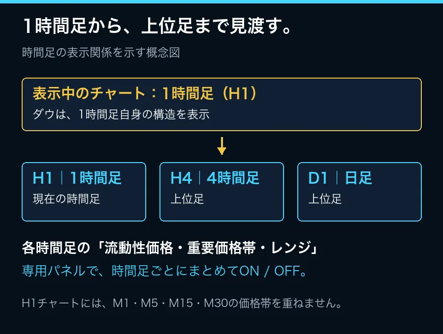 表示の仕組みの概念図。H1チャートでは、H1・H4・D1を表示対象にできます。