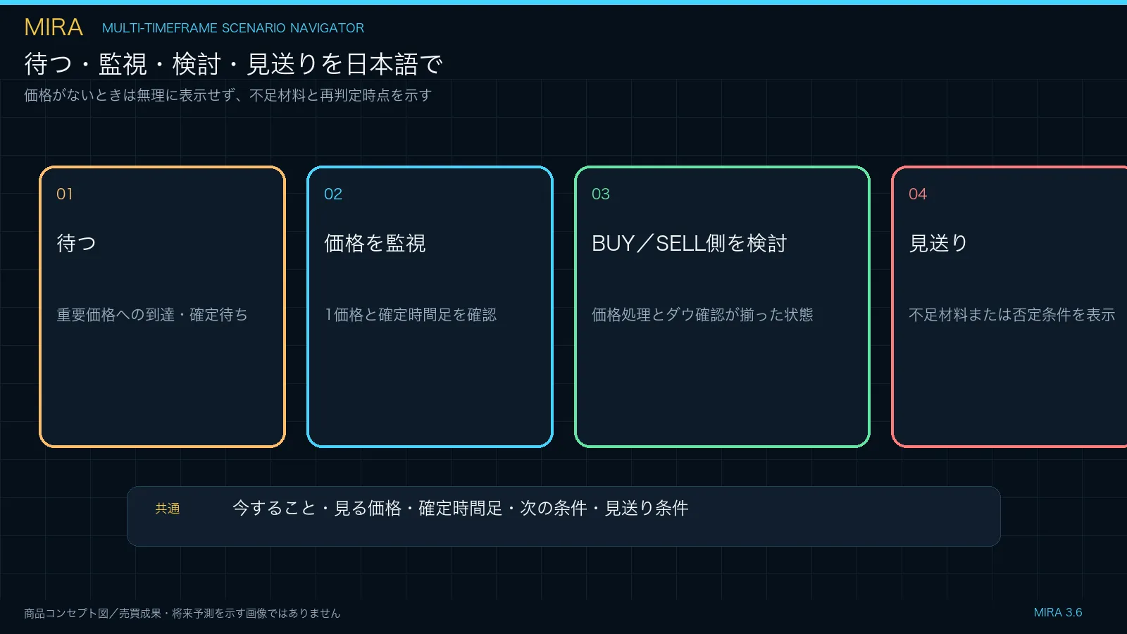 多すぎるSMC情報を確認順序へ