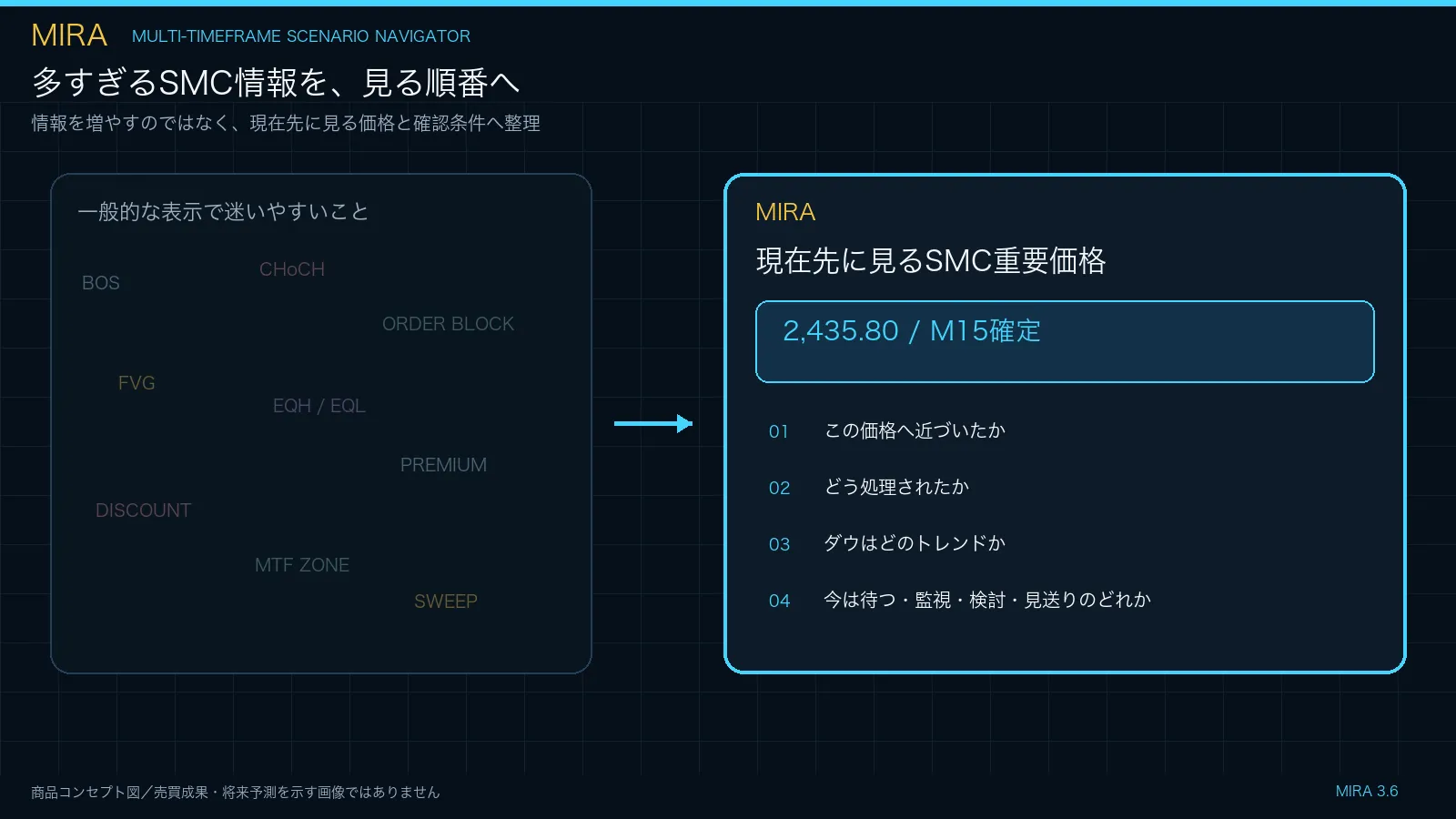 SMC価格から判断までの確認順序