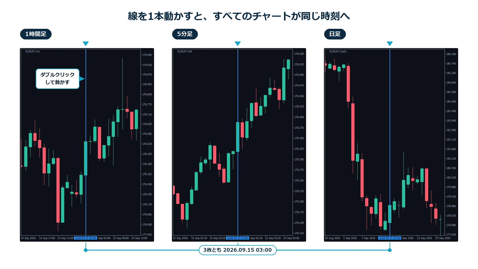 1時間足・5分足・日足の垂直線が同じ時刻で同期している画面