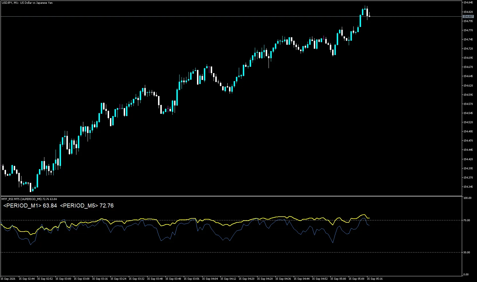 MTF_RSI MT5の表示例。USDJPYの1分足チャートに1分足RSIを青、5分足RSIを黄で表示。