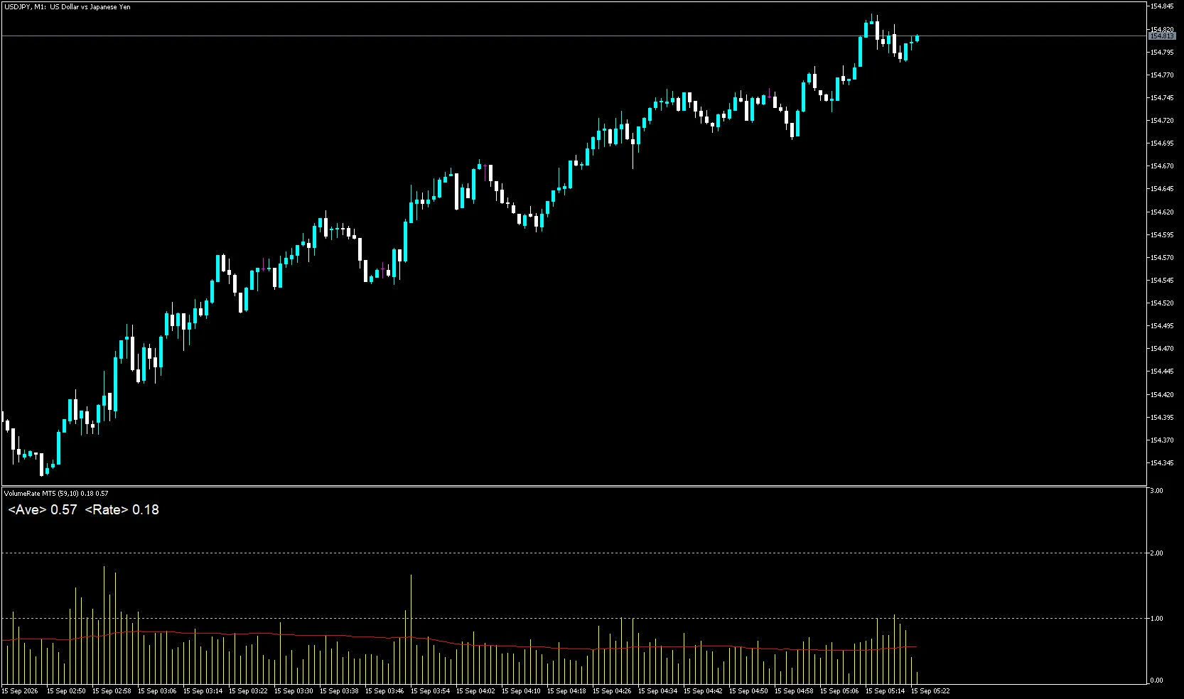 VolumeRate MT5のUSDJPY・1分足チャート。黄色の出来高比率と赤い平均線を表示。