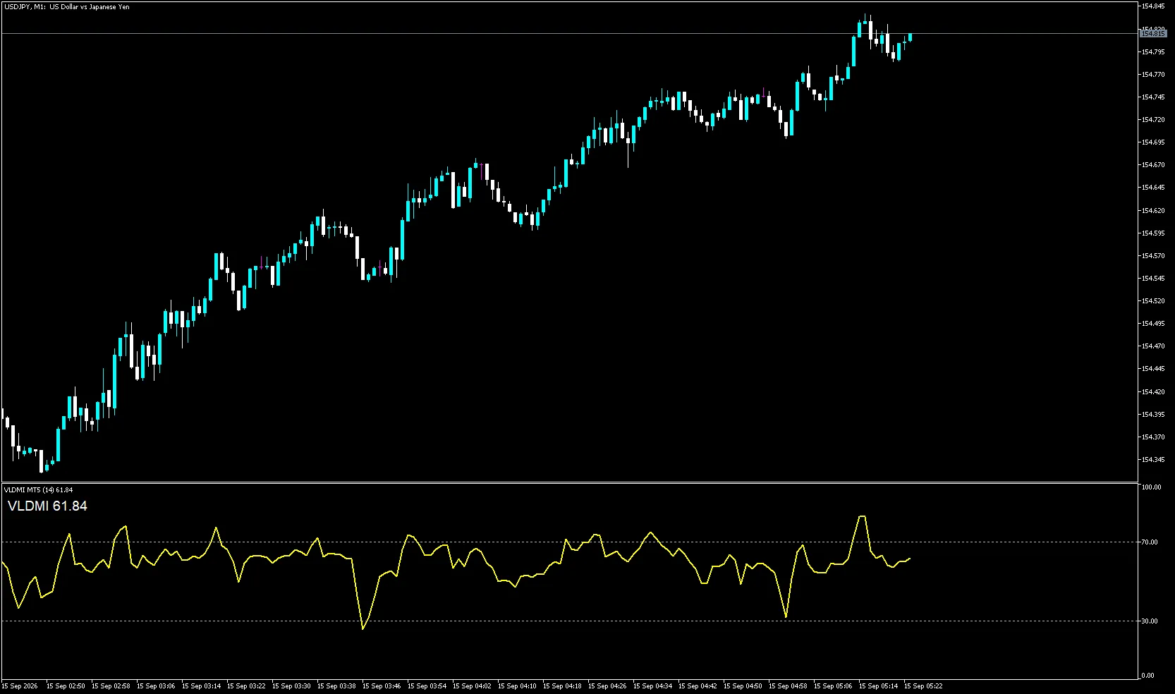 VLDMI MT5のUSDJPY・1分足チャート。黄色の可変期間RSIと数値を表示。