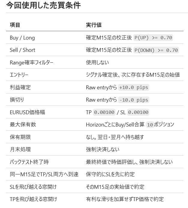 今回使用した売買条件