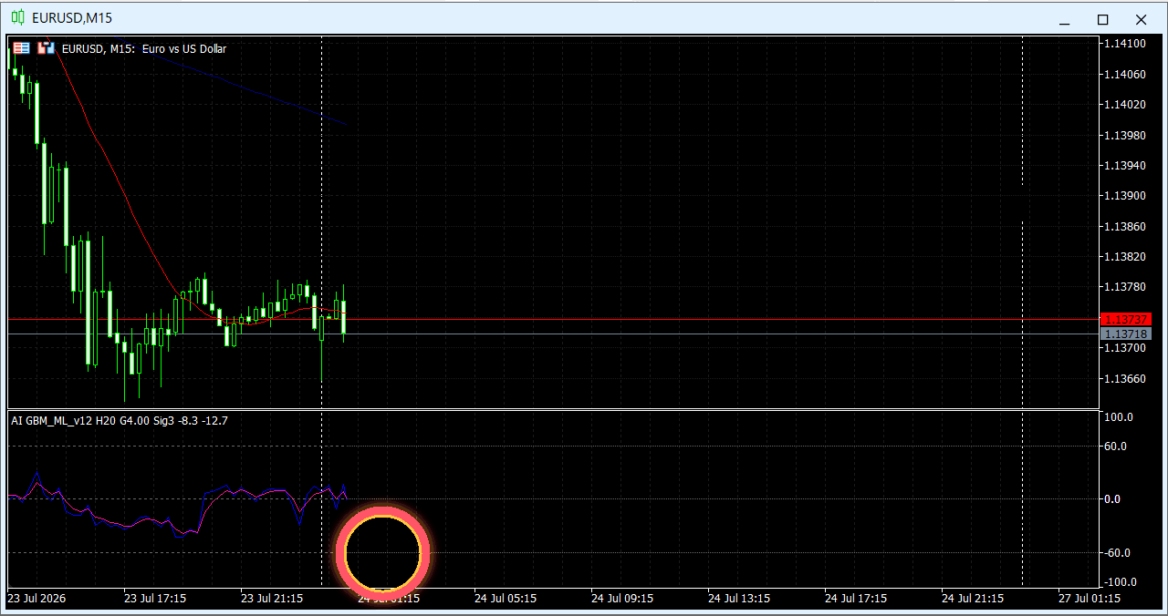EURUSD M15にAIオシレーターを表示した過去チャート例13（ローソク足形成のアニメーション）