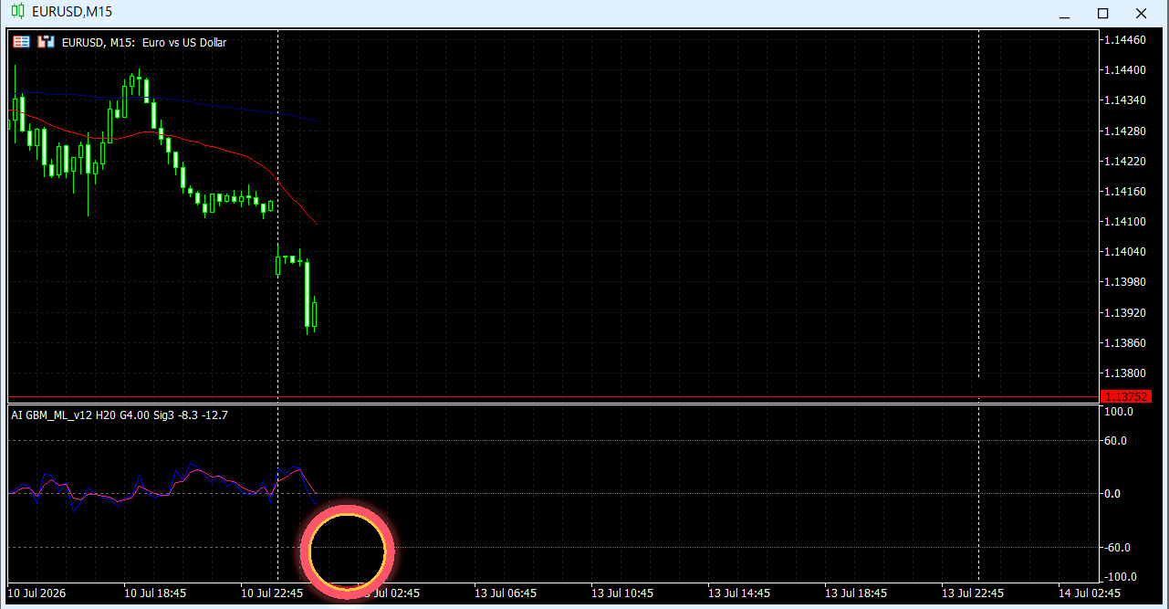 EURUSD M15にAIオシレーターを表示した過去チャート例12（ローソク足形成のアニメーション）
