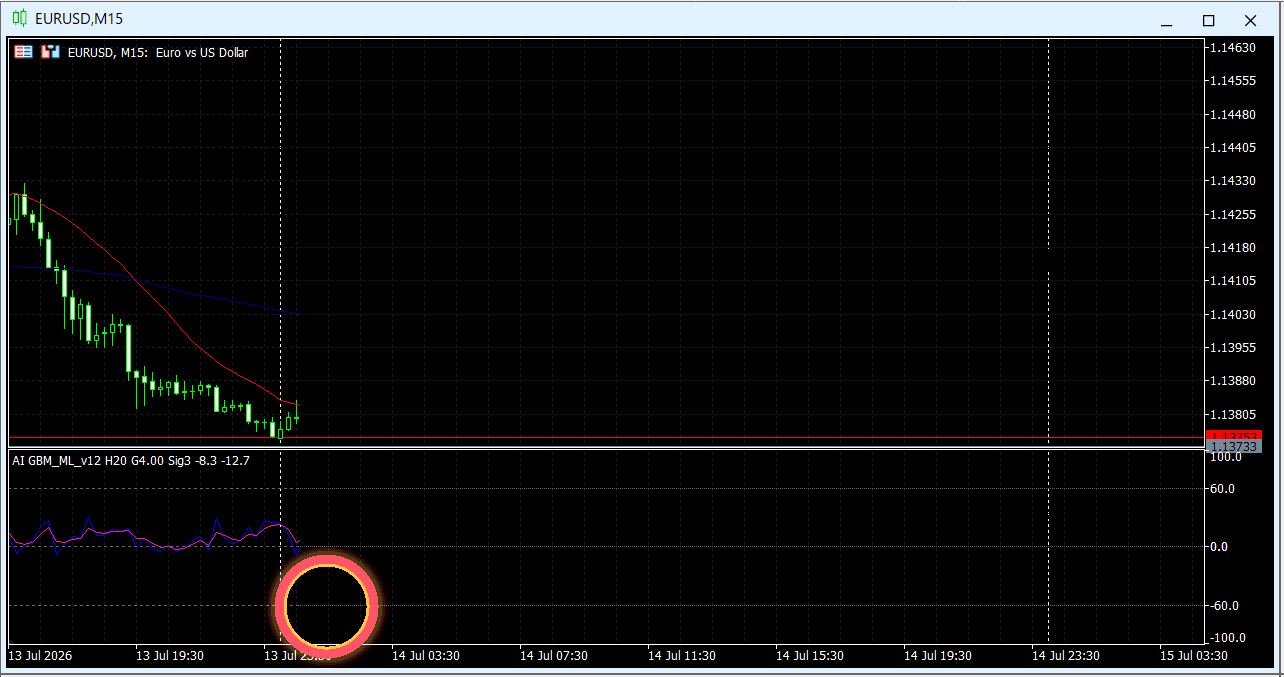 EURUSD M15にAIオシレーターを表示した過去チャート例03（ローソク足形成のアニメーション）