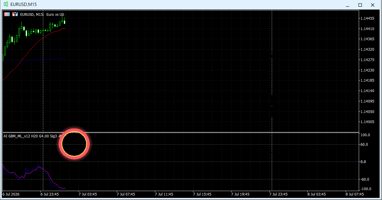 EURUSD M15にAIオシレーターを表示した過去チャート例04（ローソク足形成のアニメーション）