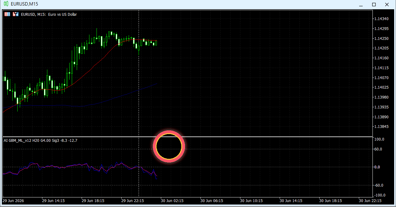 EURUSD M15にAIオシレーターを表示した過去チャート例06（ローソク足形成のアニメーション）