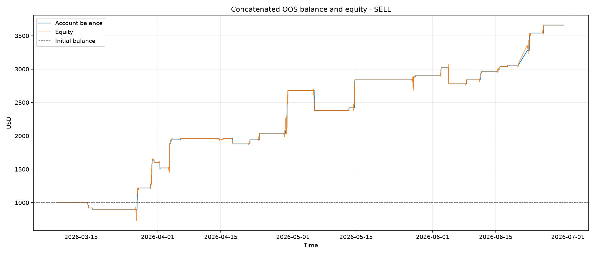 Concatenated OOS balance and equity - SELL