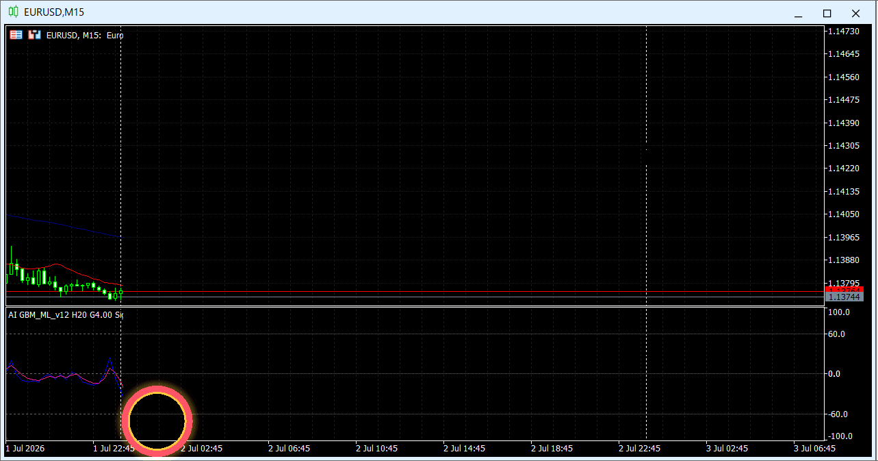 EURUSD M15にAIオシレーターを表示した過去チャート例01（ローソク足形成のアニメーション）