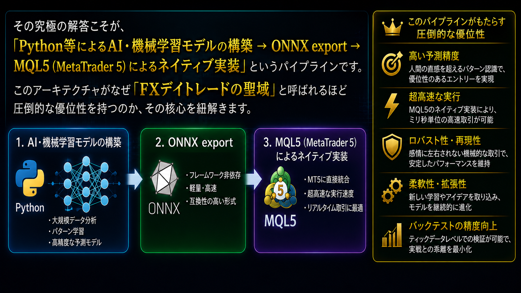 その究極の解答が「Python等によるAI・機械学習モデルの構築 → ONNX export → MQL5（MetaTrader 5）によるネイティブ実装」というパイプライン。高い予測精度／超高速な実行／ロバスト性・再現性／柔軟性・拡張性／バックテストの精度向上という優位性をもたらす。
